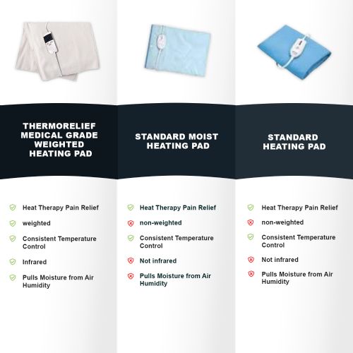Benefits associated with Medical Grade Weighted Heating Pad