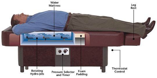Diagram of the Massage Time Pro S10 Half Body Hydrotherapy Table