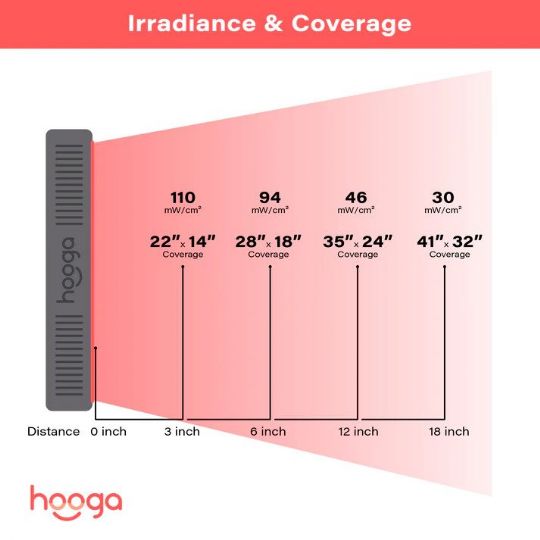 HG500 Coverage Range