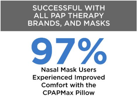 The CPAPMax 2.0 Comfort Pillow Is Successful With All PAP Therapy Brands and Masks.