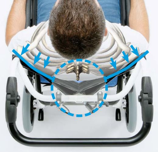 V-design of backrest provides stability and greatly reduces pressure placed on spine