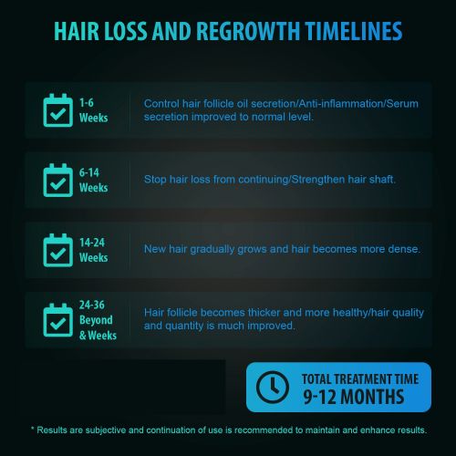 Timelines for the regrowth and hair loss treatment
