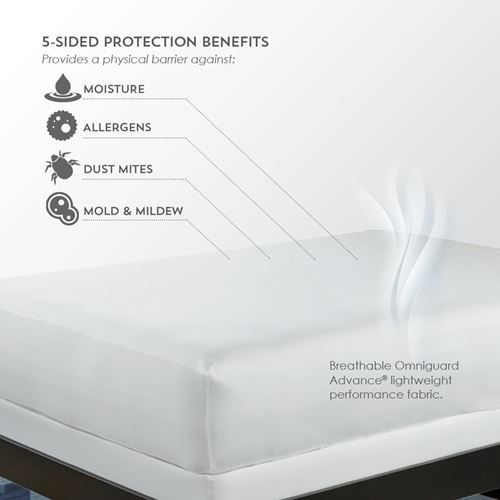 The OmniGuard fabric protects the mattress from moisture, allergens, dust mites, mold, and mildew. 