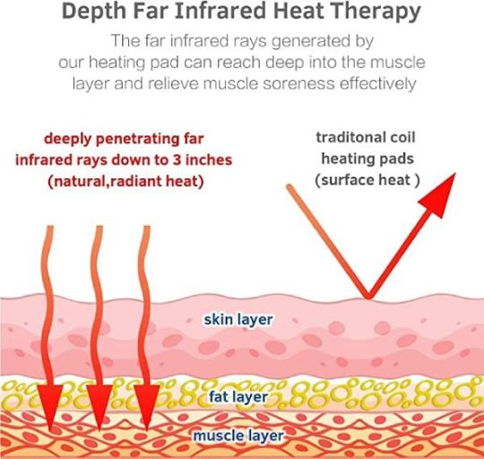 This is how Far Infrared Heat Therapy works