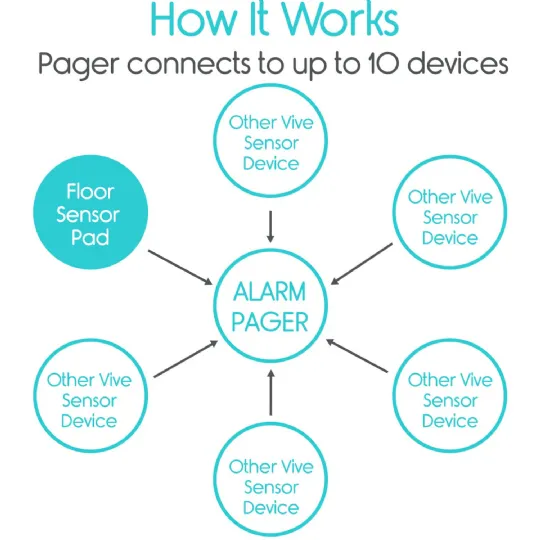 Alarm pager connects to up to 10 Vive sensor devices