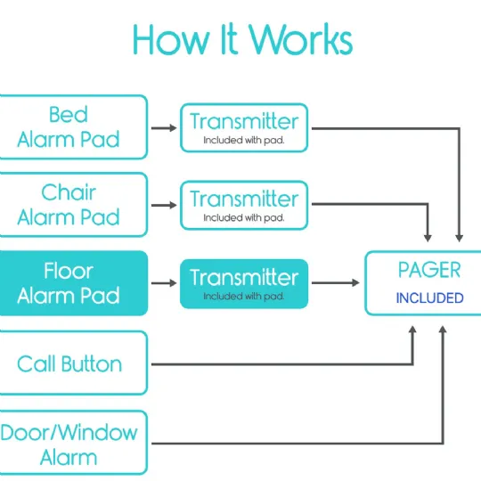 Integrated alarm system connects pads and call buttons to included pager