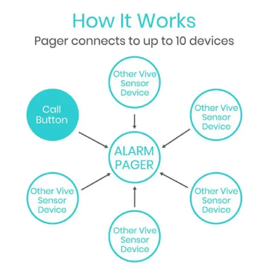 How It Works: Alarm Pager Connects to Up to 10 Devices