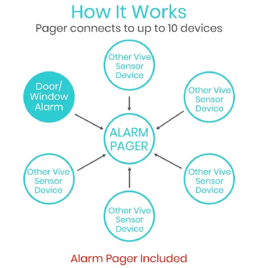 Connects pager to up to 10 Vive sensor devices for comprehensive monitoring