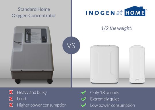 Comparison of Standard Home Oxygen Concentrators to the Inogen At Home Stationary Oxygen Concentrator