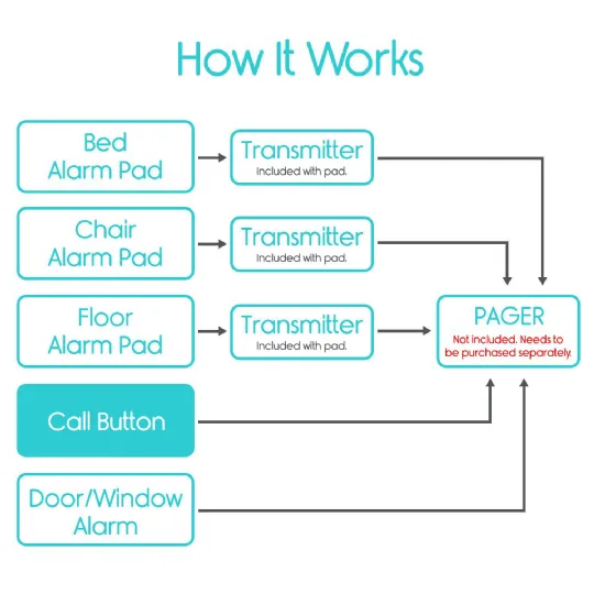 Diagram showing how the call button integrates with alarm pads and a pager system