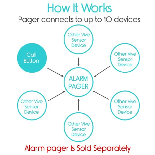 Diagram showing the alarm pager connecting to up to 10 devices, including the wireless call button. Pager sold separately