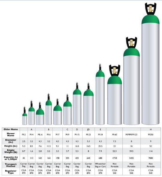 The different sizes and levels of oxygen cylinders.