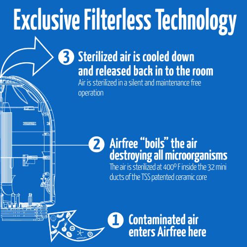 Filterless Technology