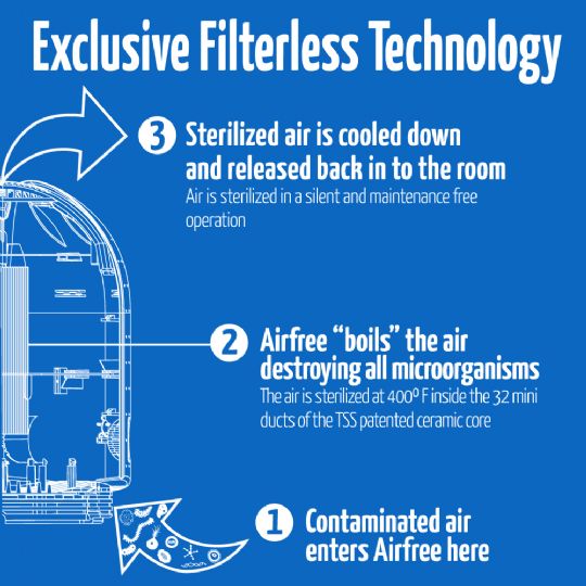 Filterless Technology